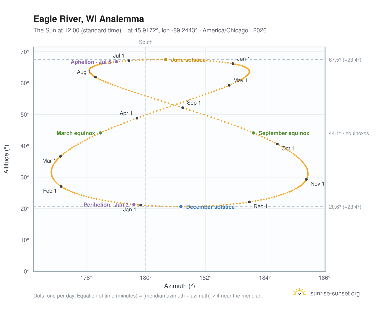 Eagle River, WI analemma chart: the Sun at 12:00 (standard time) through the year