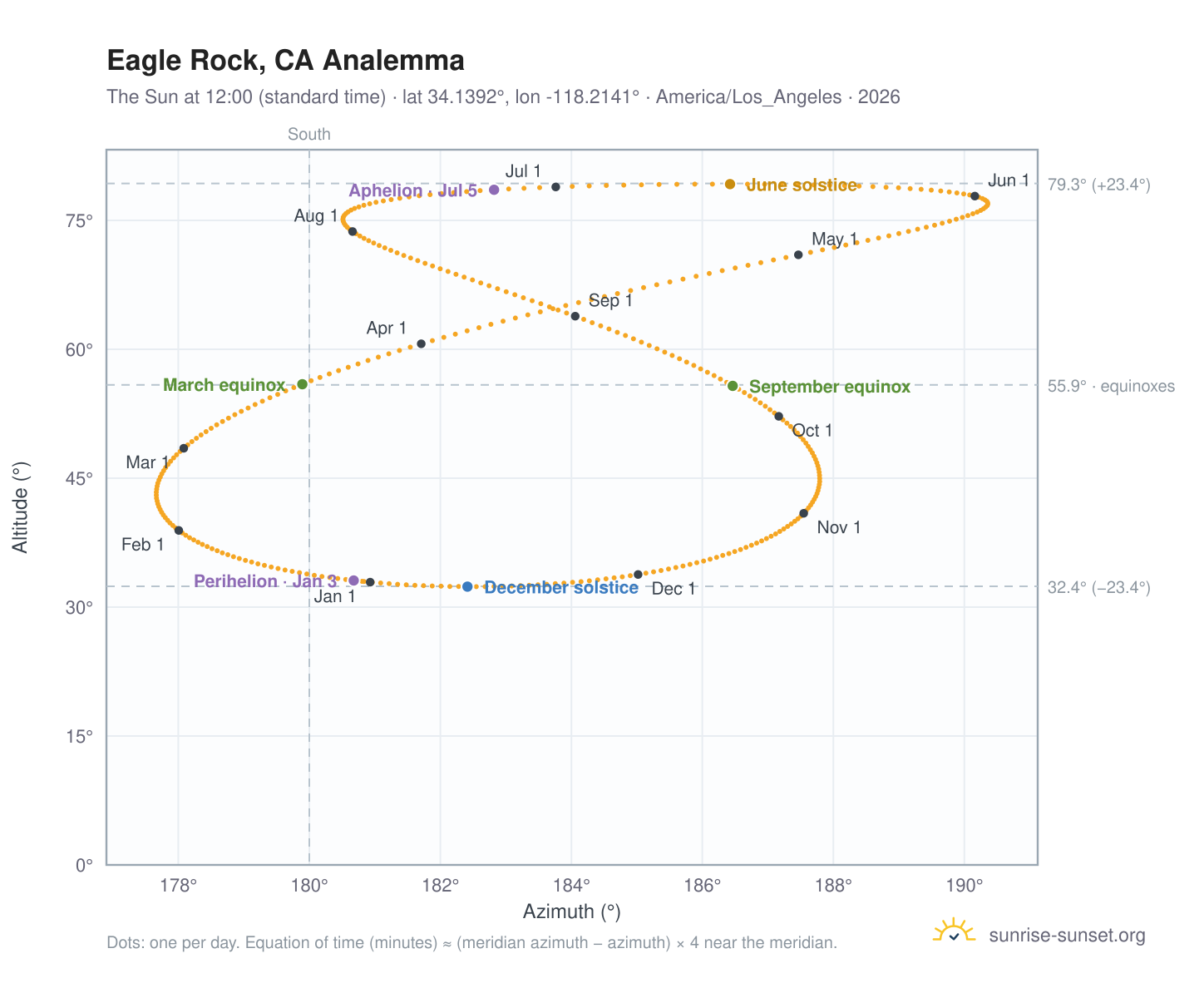 Eagle Rock, CA analemma chart: the Sun at 12:00 (standard time) through the year