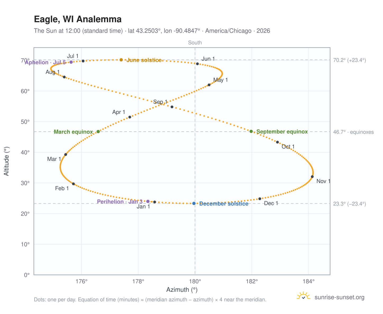 Eagle, WI analemma chart: the Sun at 12:00 (standard time) through the year