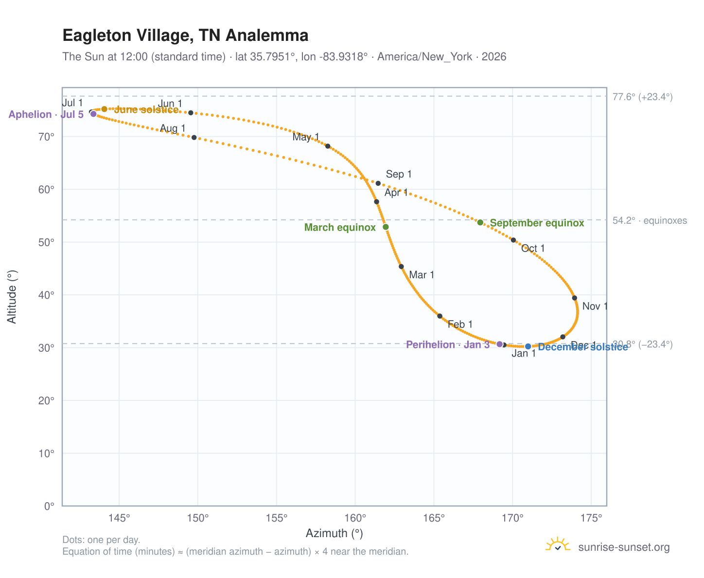 Eagleton Village, TN analemma chart: the Sun at 12:00 (standard time) through the year