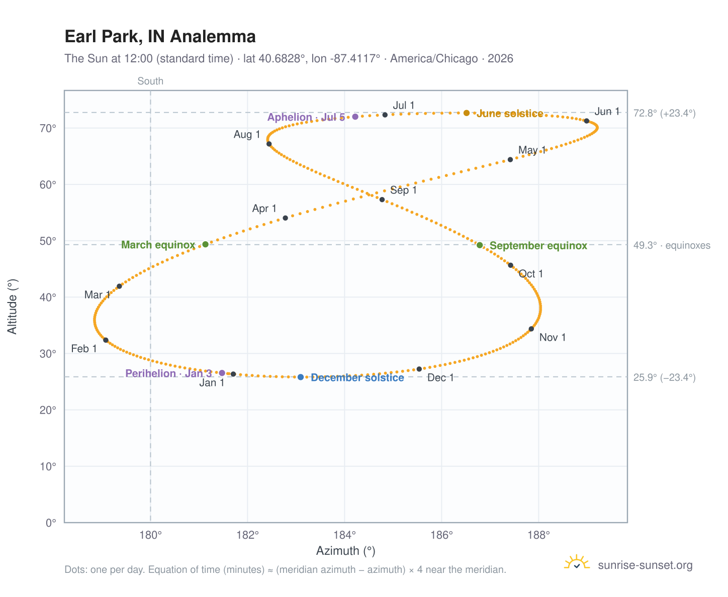 Earl Park, IN analemma chart: the Sun at 12:00 (standard time) through the year