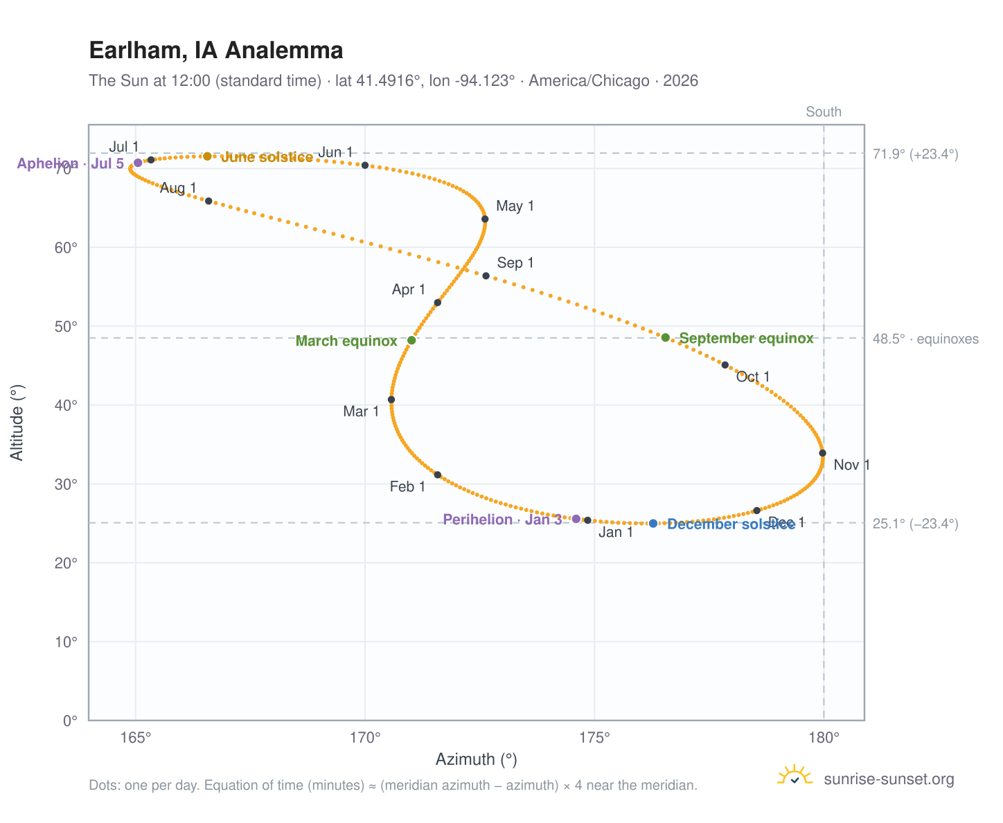 Earlham, IA analemma chart: the Sun at 12:00 (standard time) through the year