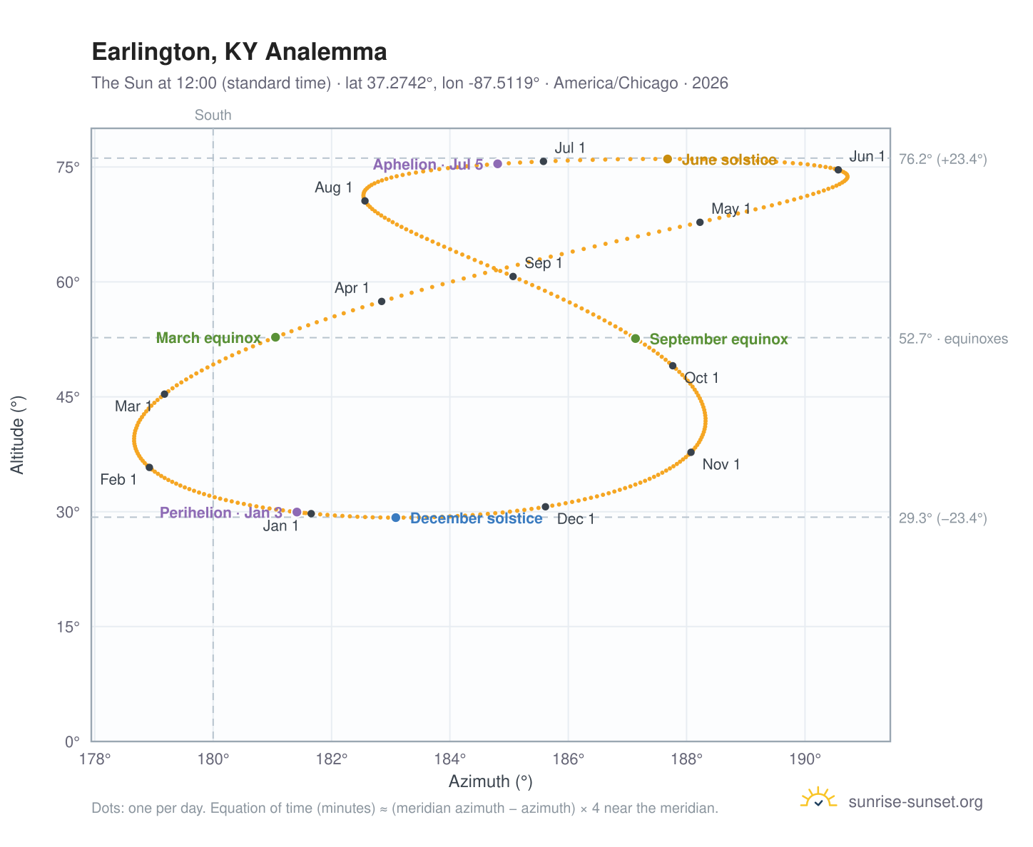 Earlington, KY analemma chart: the Sun at 12:00 (standard time) through the year