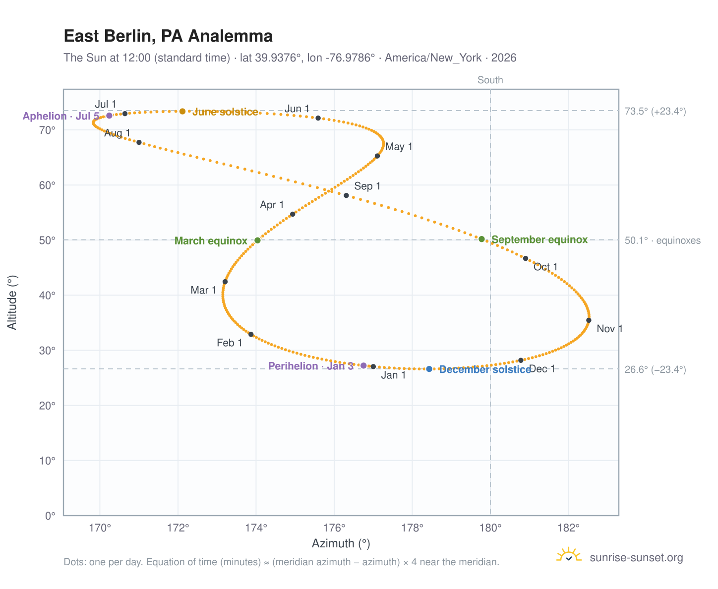 East Berlin, PA analemma chart: the Sun at 12:00 (standard time) through the year
