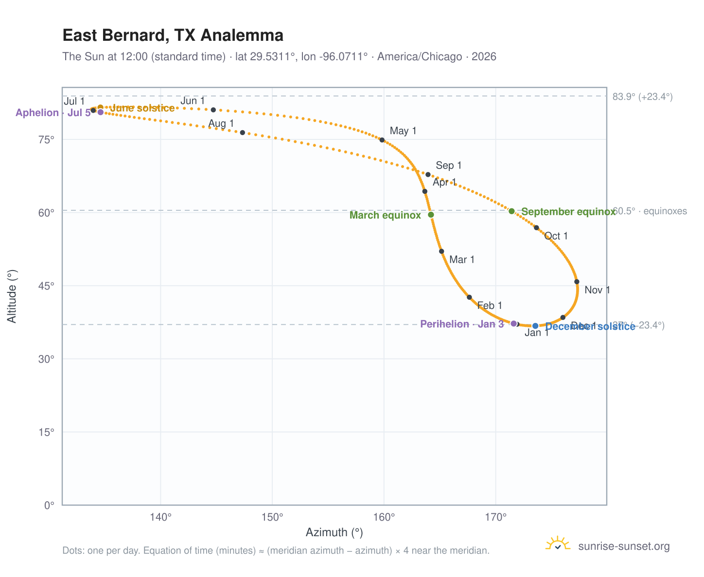 East Bernard, TX analemma chart: the Sun at 12:00 (standard time) through the year