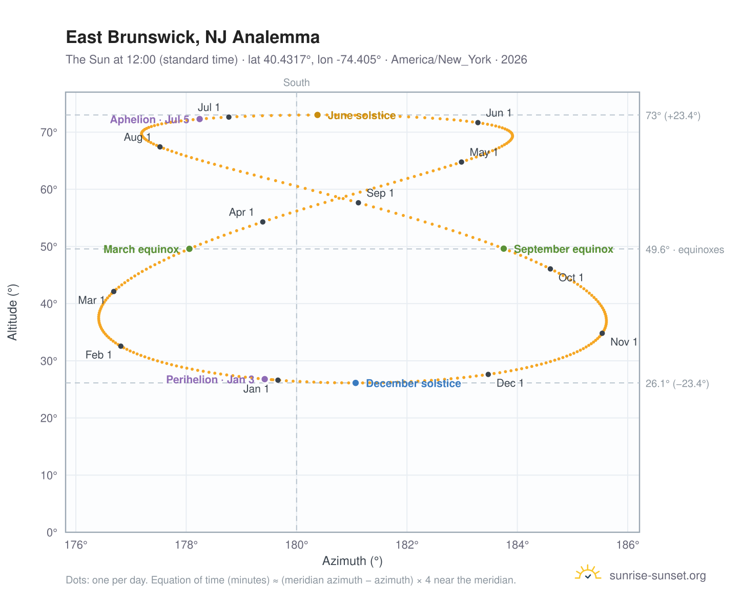 East Brunswick, NJ analemma chart: the Sun at 12:00 (standard time) through the year