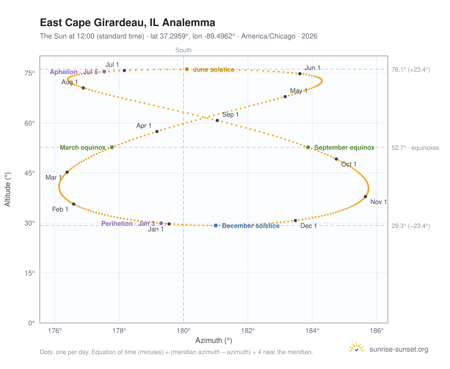 East Cape Girardeau, IL analemma chart: the Sun at 12:00 (standard time) through the year