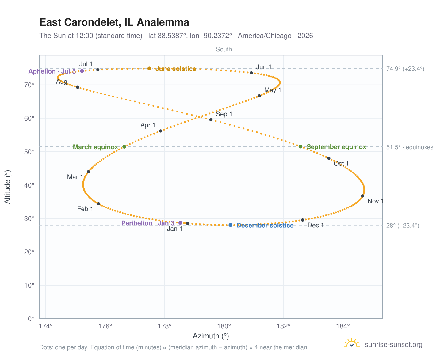 East Carondelet, IL analemma chart: the Sun at 12:00 (standard time) through the year