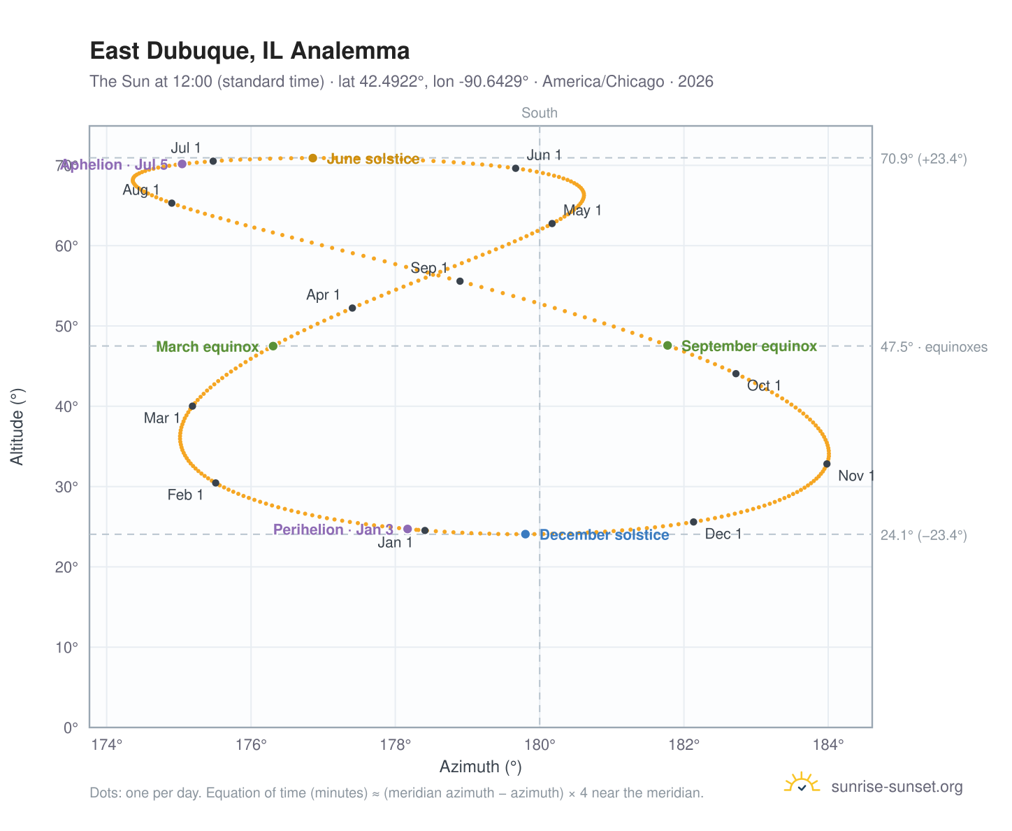 East Dubuque, IL analemma chart: the Sun at 12:00 (standard time) through the year