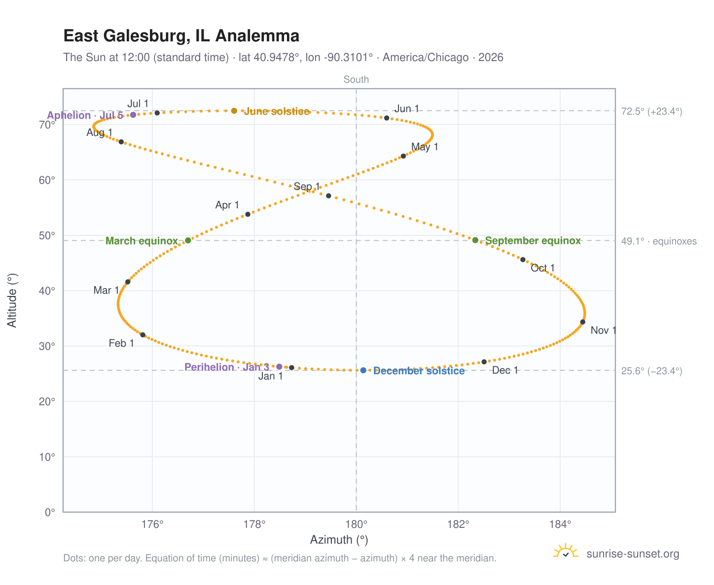 East Galesburg, IL analemma chart: the Sun at 12:00 (standard time) through the year
