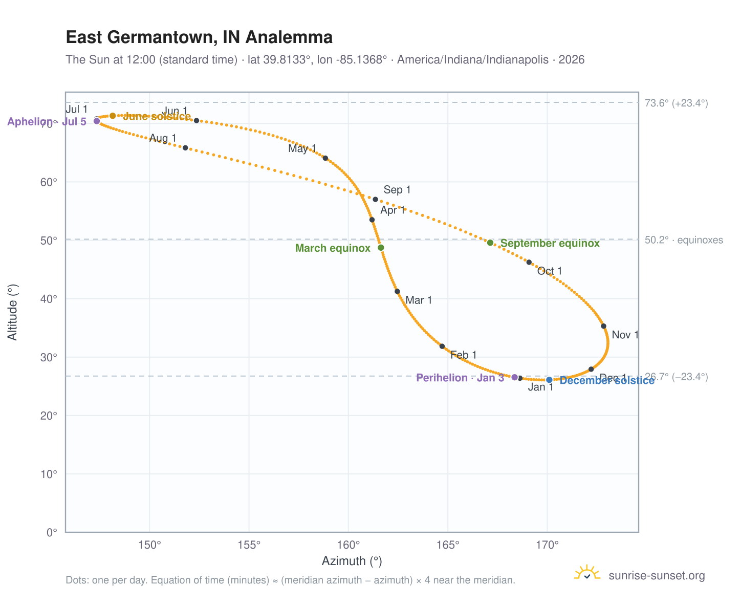 East Germantown, IN analemma chart: the Sun at 12:00 (standard time) through the year