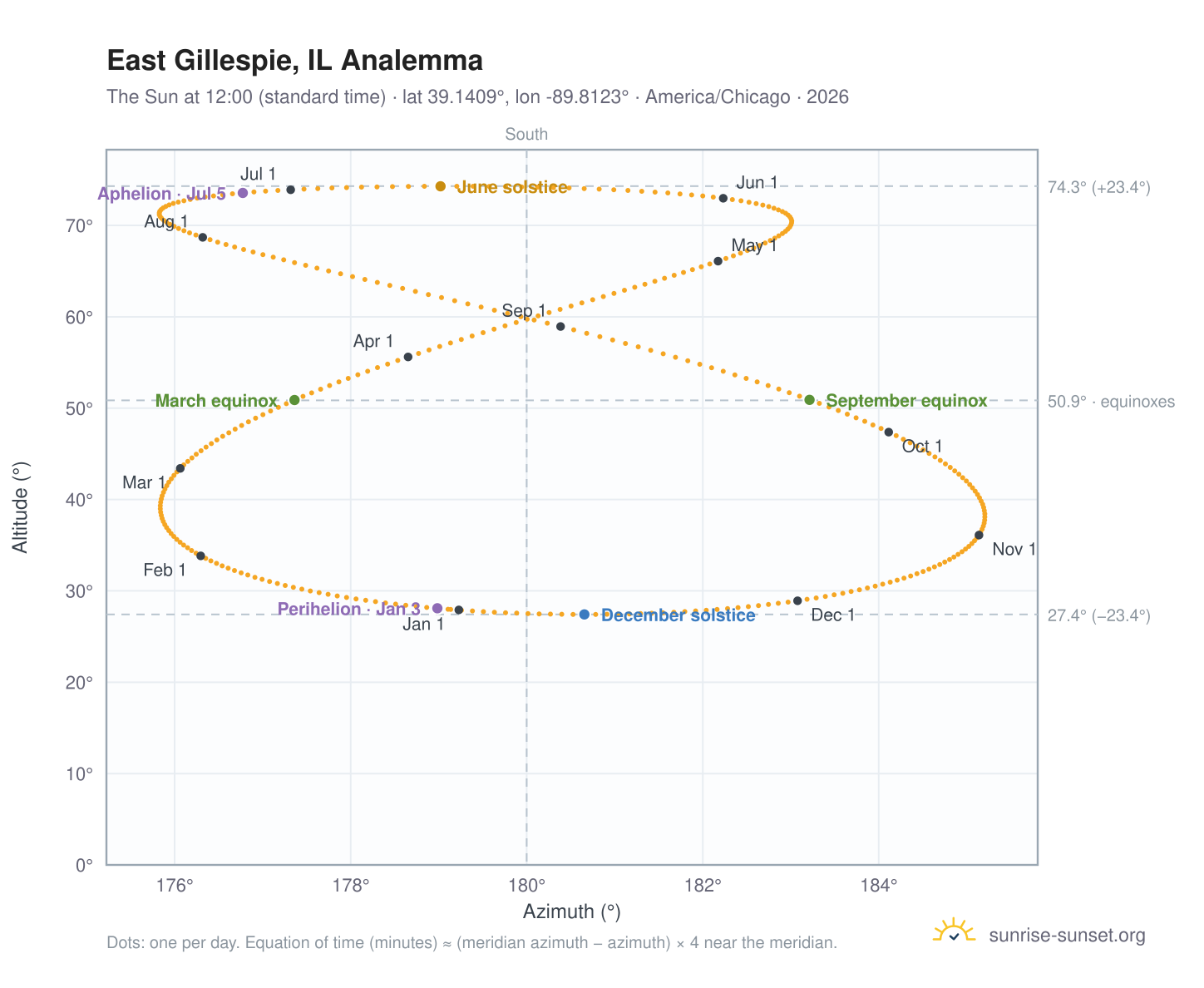 East Gillespie, IL analemma chart: the Sun at 12:00 (standard time) through the year
