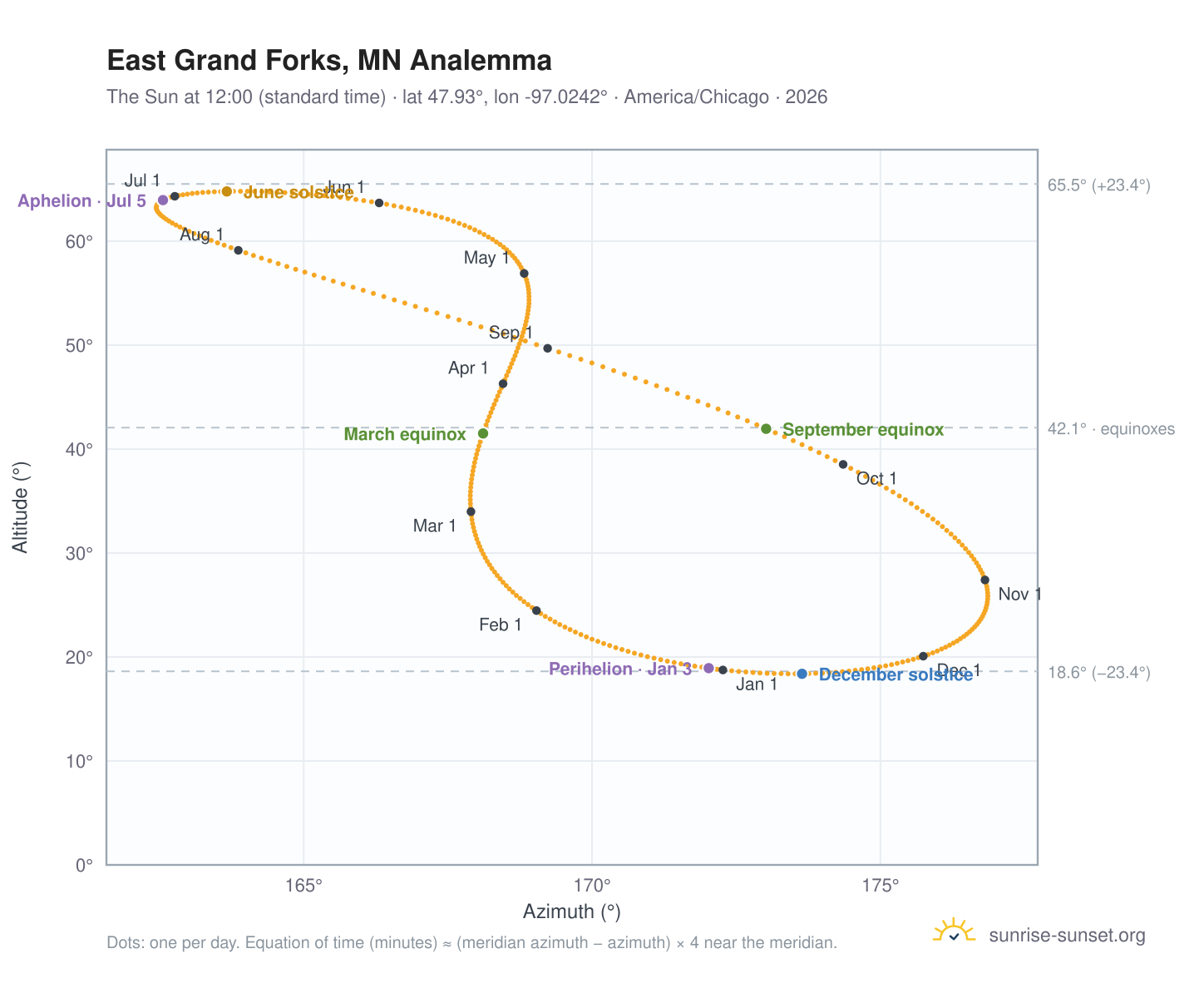 East Grand Forks, MN analemma chart: the Sun at 12:00 (standard time) through the year