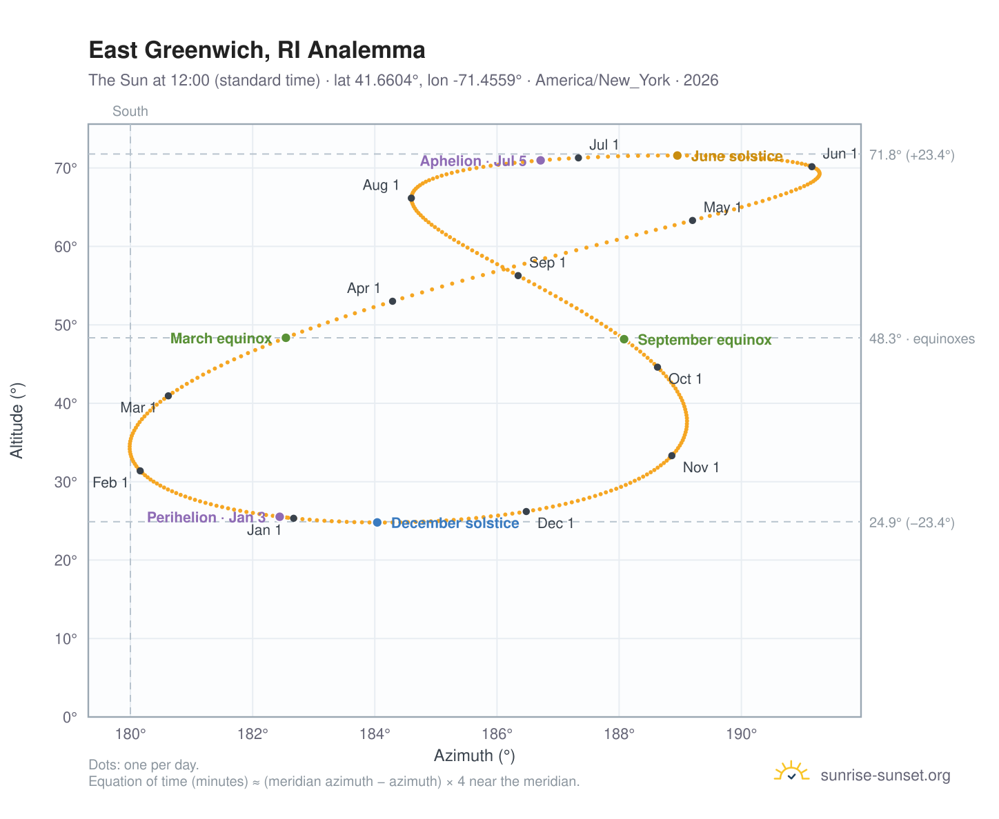 East Greenwich, RI analemma chart: the Sun at 12:00 (standard time) through the year