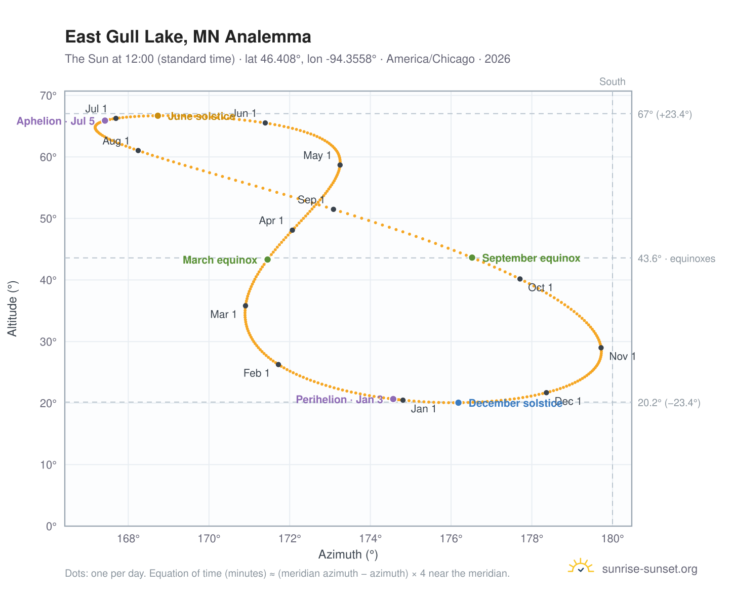 East Gull Lake, MN analemma chart: the Sun at 12:00 (standard time) through the year