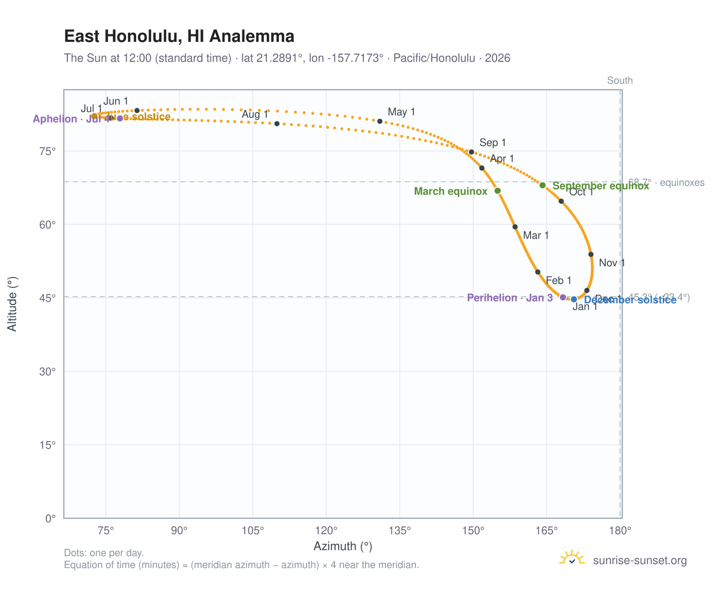 East Honolulu, HI analemma chart: the Sun at 12:00 (standard time) through the year