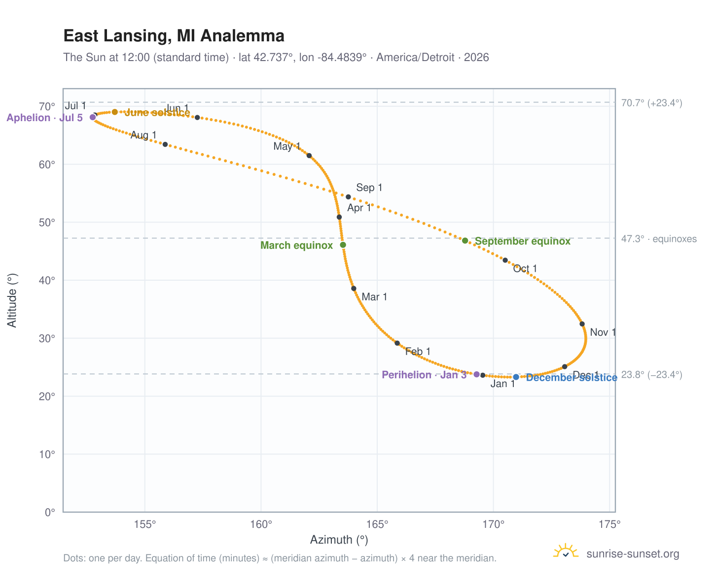 East Lansing, MI analemma chart: the Sun at 12:00 (standard time) through the year
