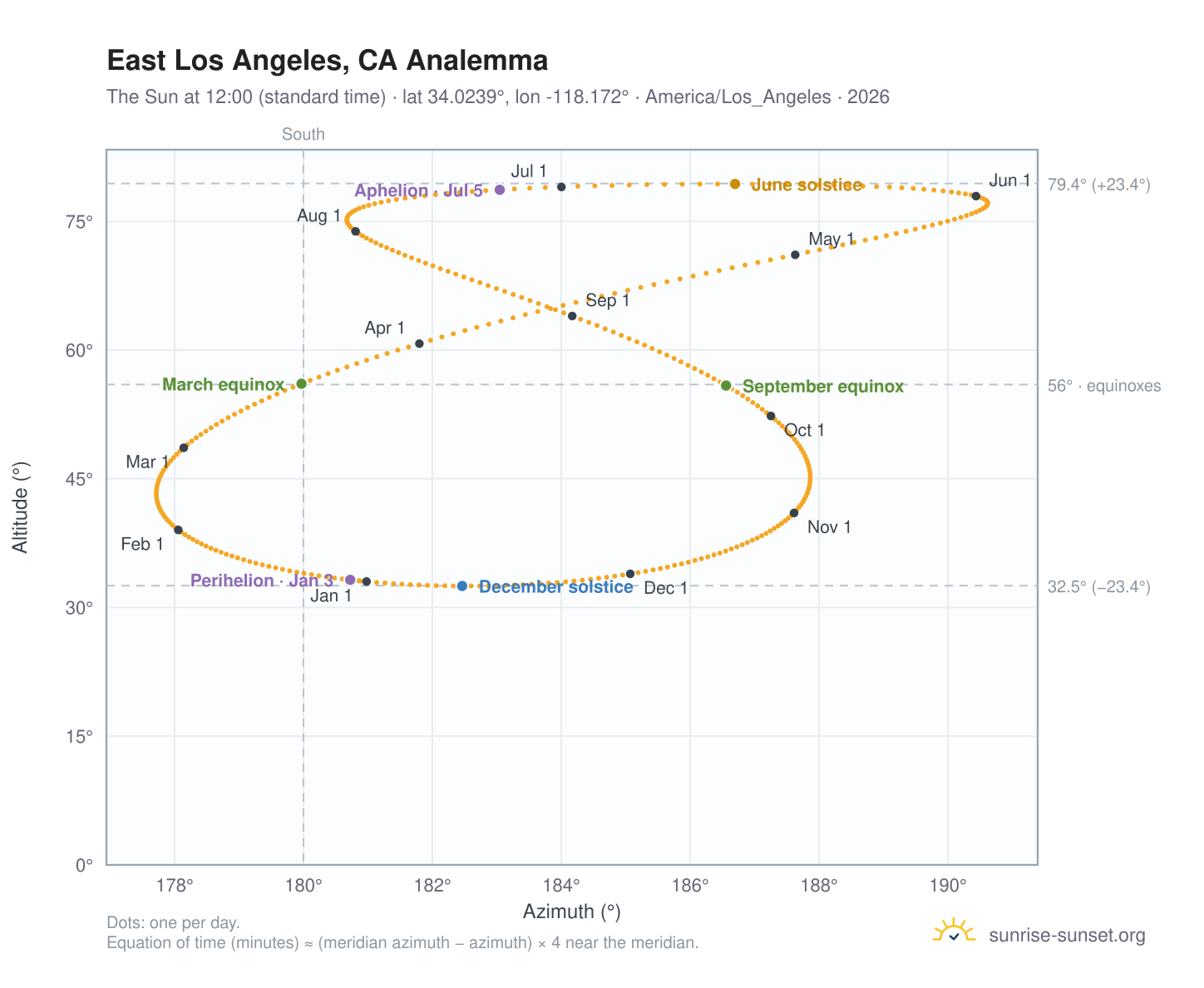 East Los Angeles, CA analemma chart: the Sun at 12:00 (standard time) through the year