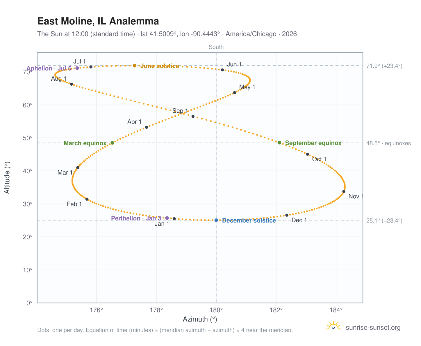 East Moline, IL analemma chart: the Sun at 12:00 (standard time) through the year