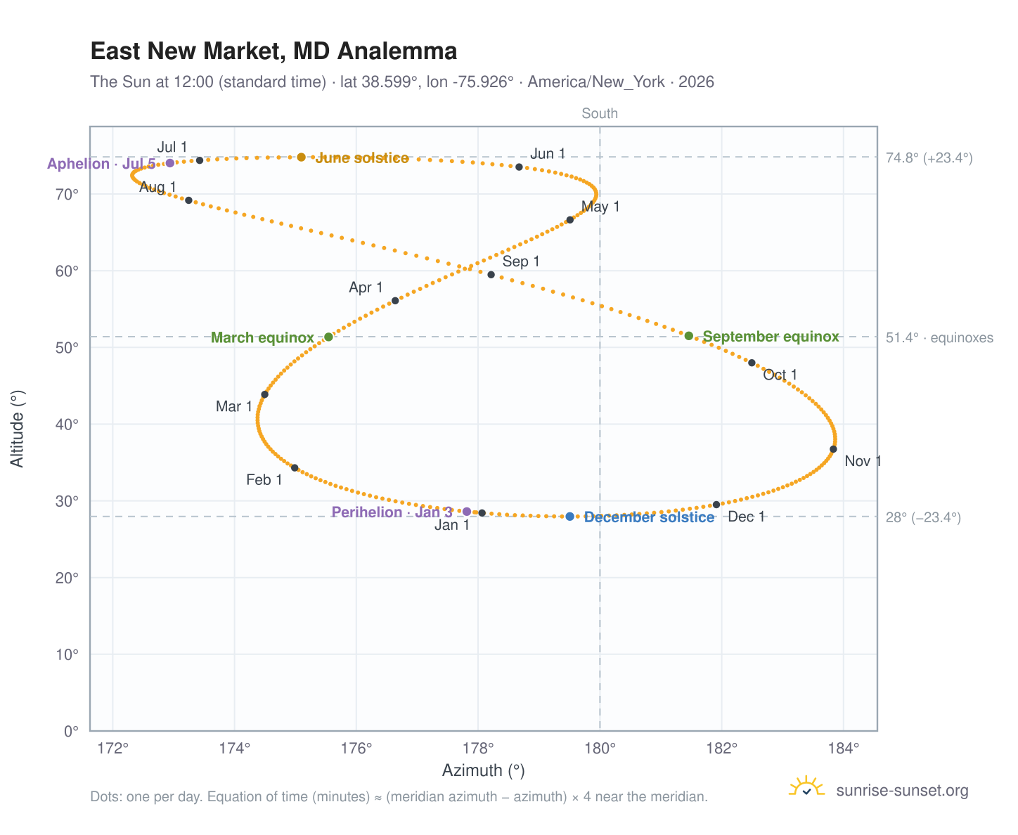 East New Market, MD analemma chart: the Sun at 12:00 (standard time) through the year