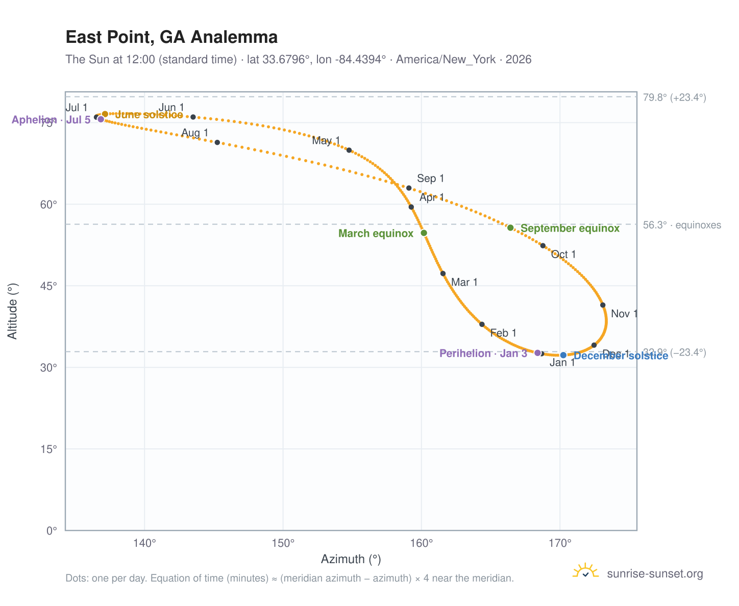 East Point, GA analemma chart: the Sun at 12:00 (standard time) through the year
