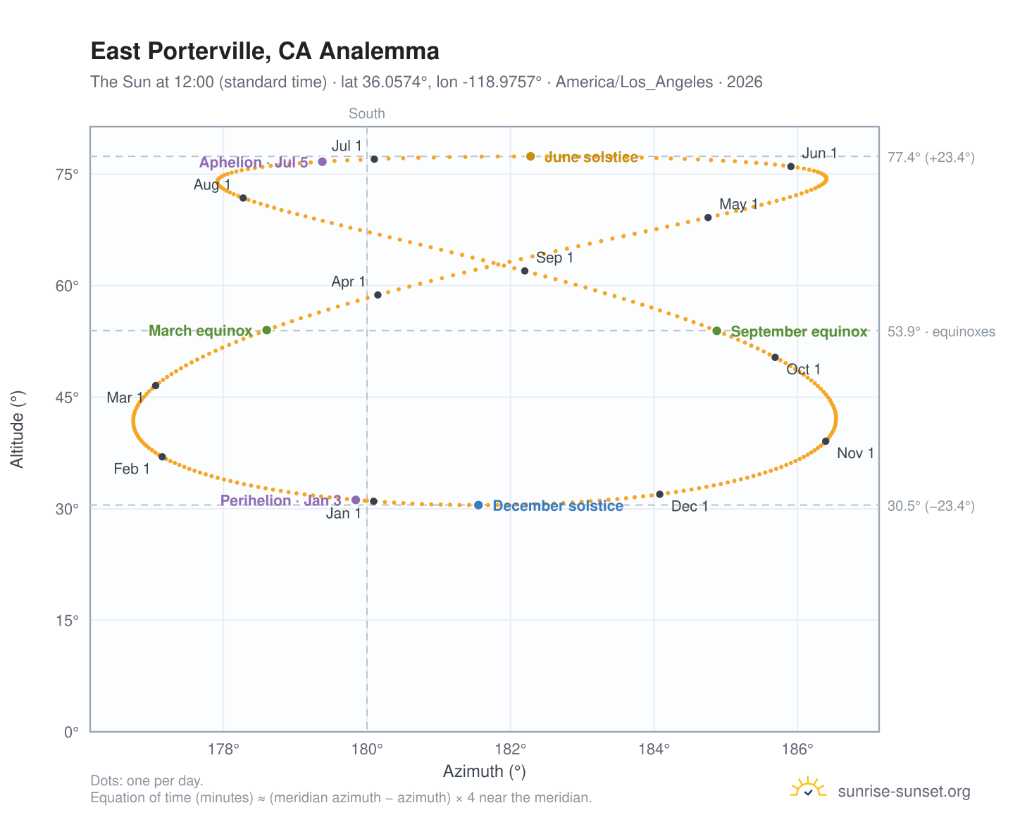 East Porterville, CA analemma chart: the Sun at 12:00 (standard time) through the year
