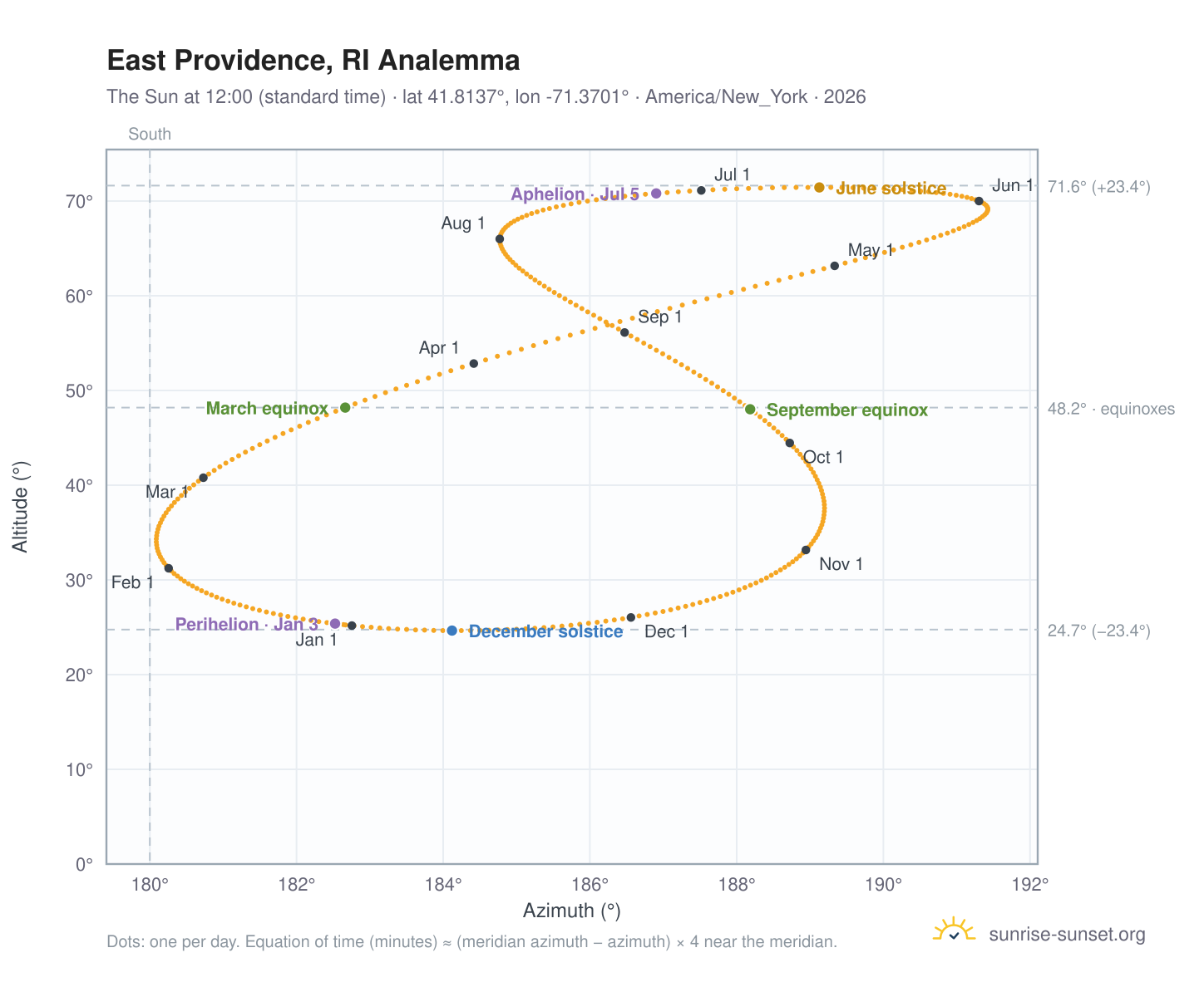 East Providence, RI analemma chart: the Sun at 12:00 (standard time) through the year