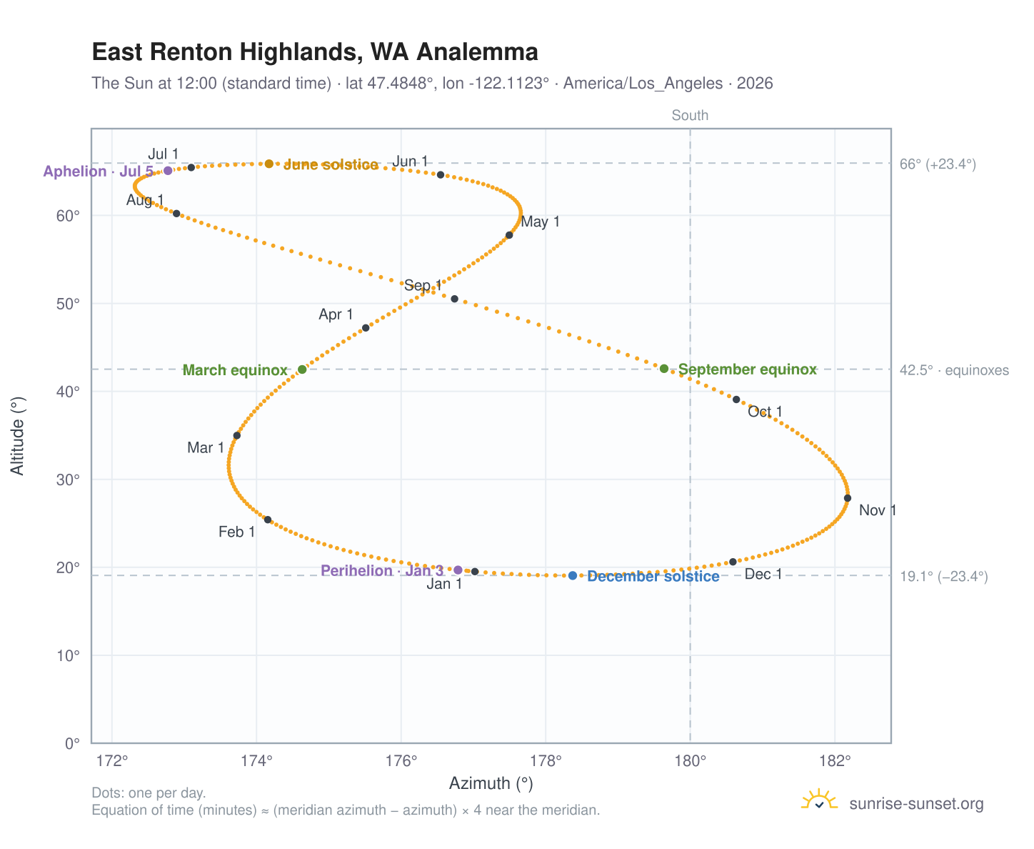 East Renton Highlands, WA analemma chart: the Sun at 12:00 (standard time) through the year