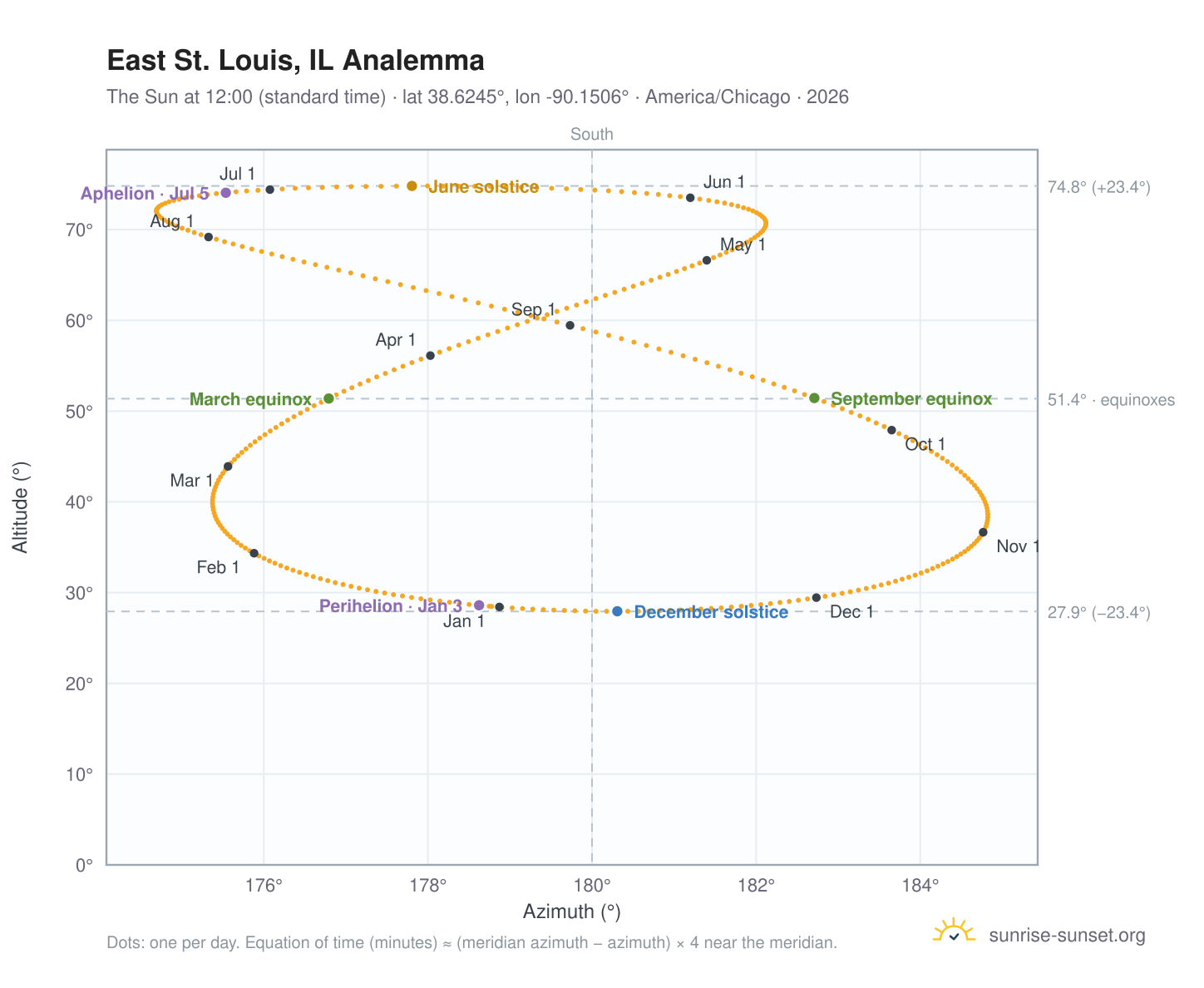 East St. Louis, IL analemma chart: the Sun at 12:00 (standard time) through the year