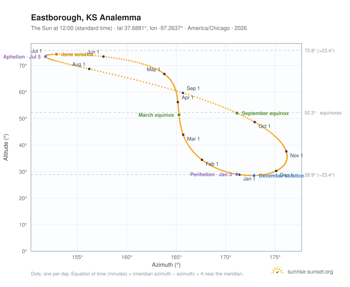 Eastborough, KS analemma chart: the Sun at 12:00 (standard time) through the year