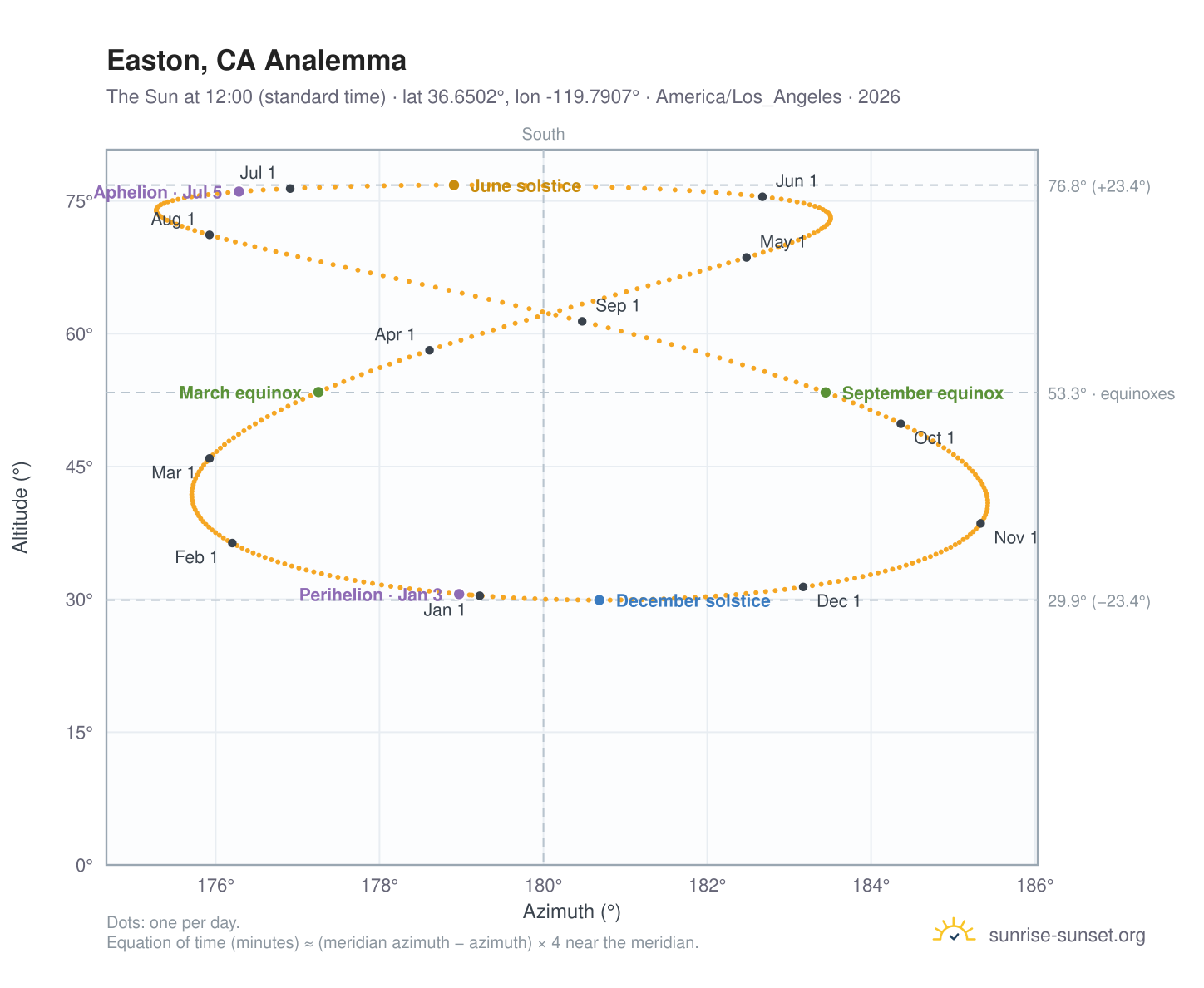 Easton, CA analemma chart: the Sun at 12:00 (standard time) through the year