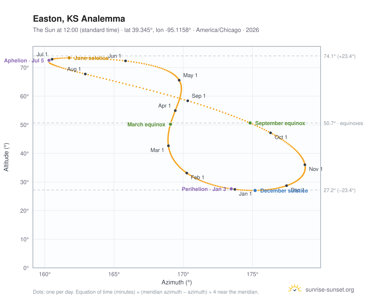Easton, KS analemma chart: the Sun at 12:00 (standard time) through the year