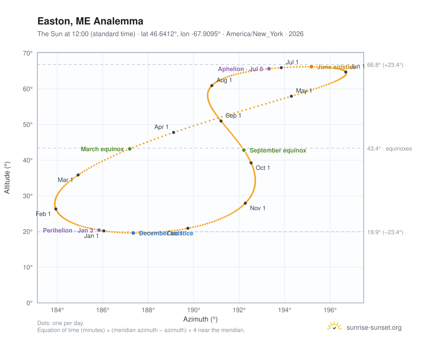 Easton, ME analemma chart: the Sun at 12:00 (standard time) through the year
