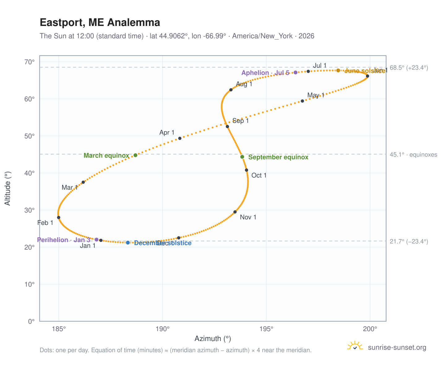 Eastport, ME analemma chart: the Sun at 12:00 (standard time) through the year
