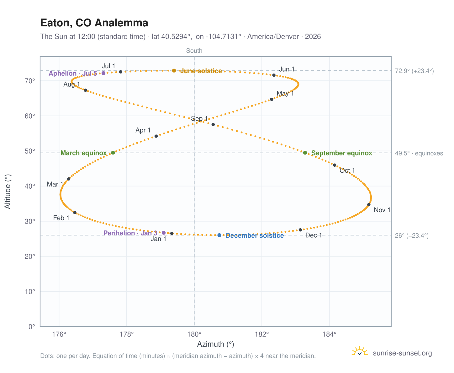Eaton, CO analemma chart: the Sun at 12:00 (standard time) through the year