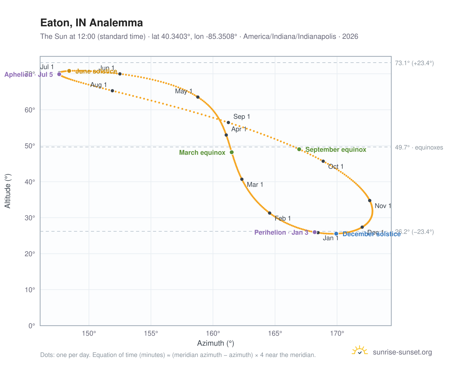 Eaton, IN analemma chart: the Sun at 12:00 (standard time) through the year