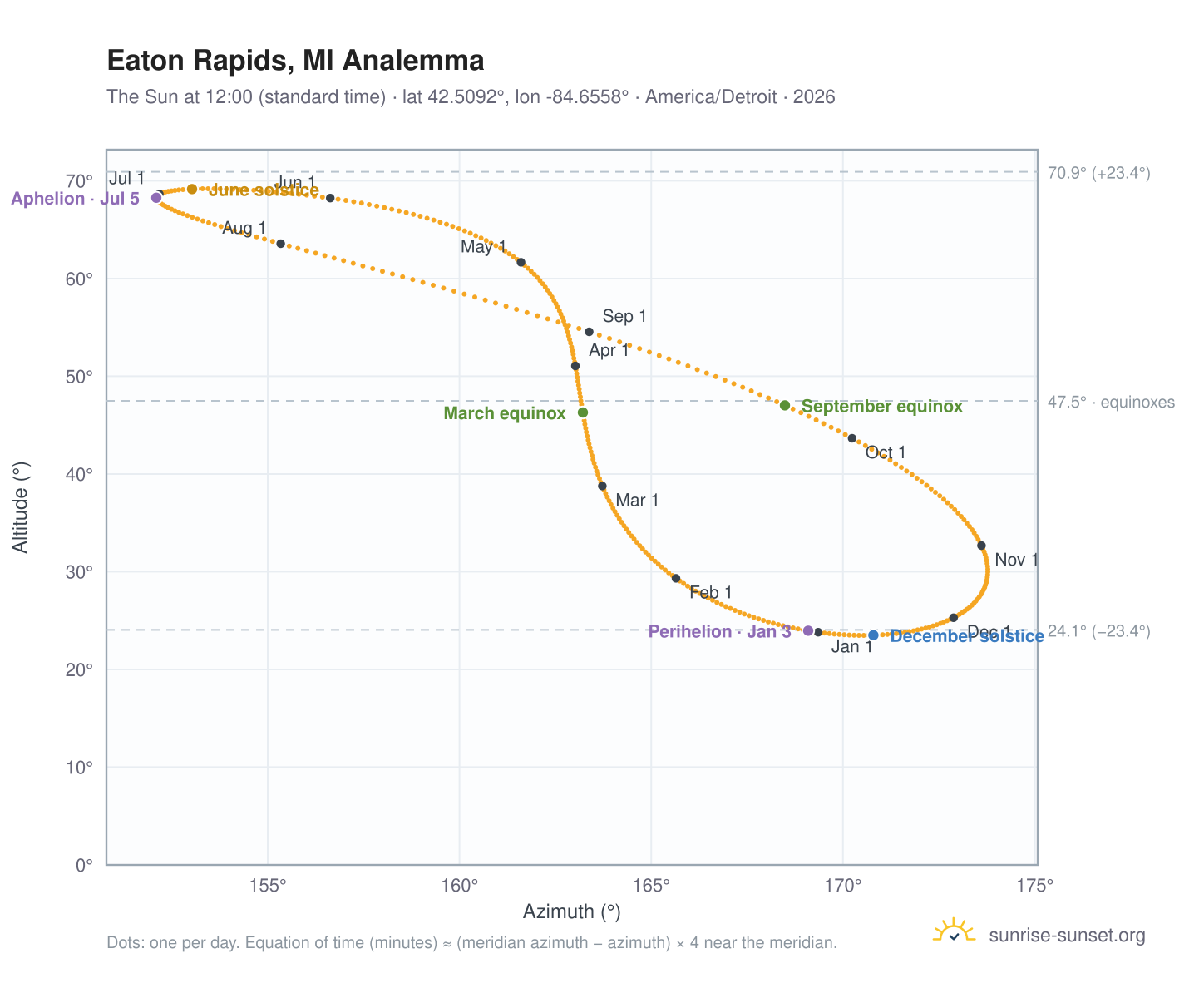 Eaton Rapids, MI analemma chart: the Sun at 12:00 (standard time) through the year