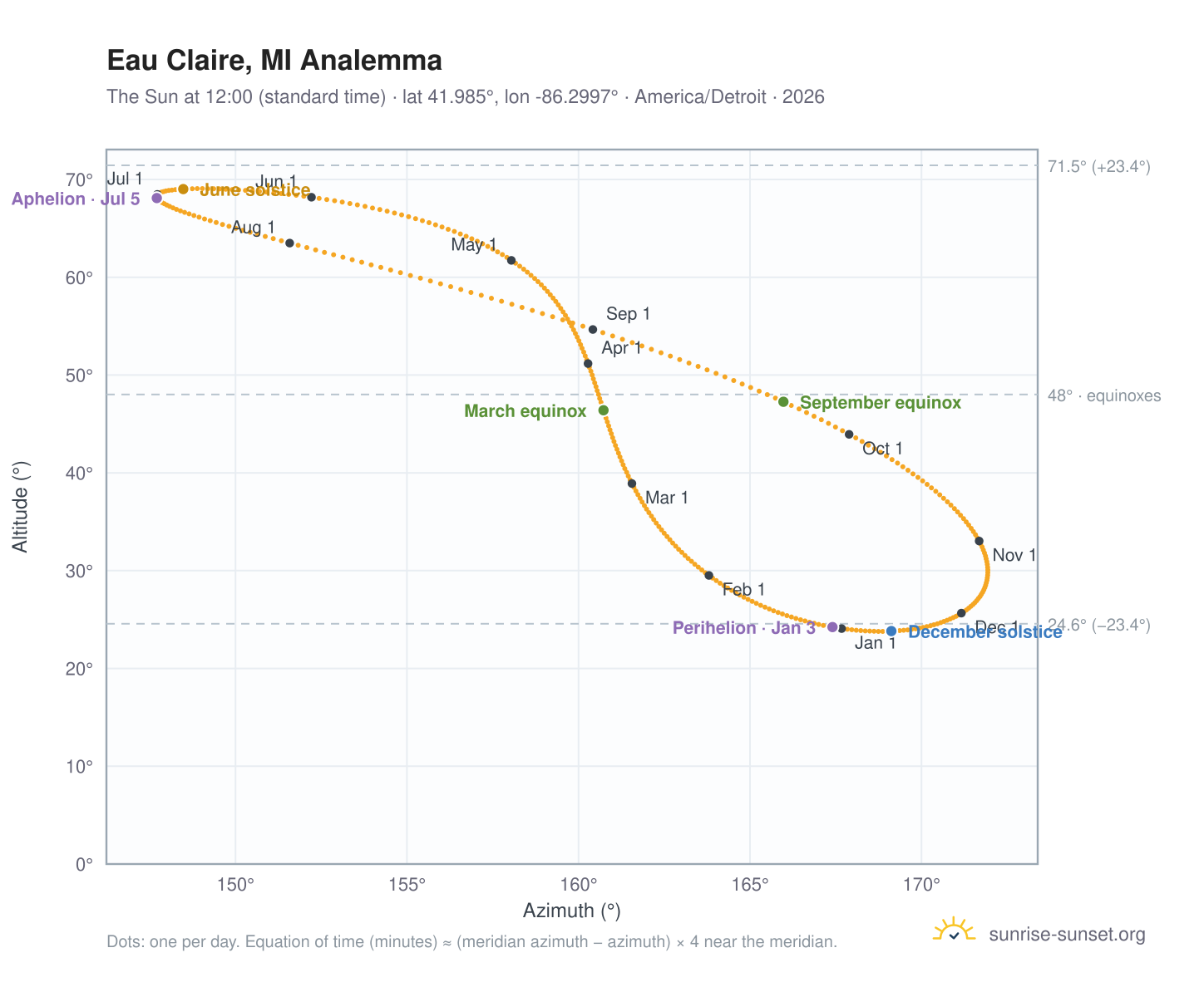 Eau Claire, MI analemma chart: the Sun at 12:00 (standard time) through the year
