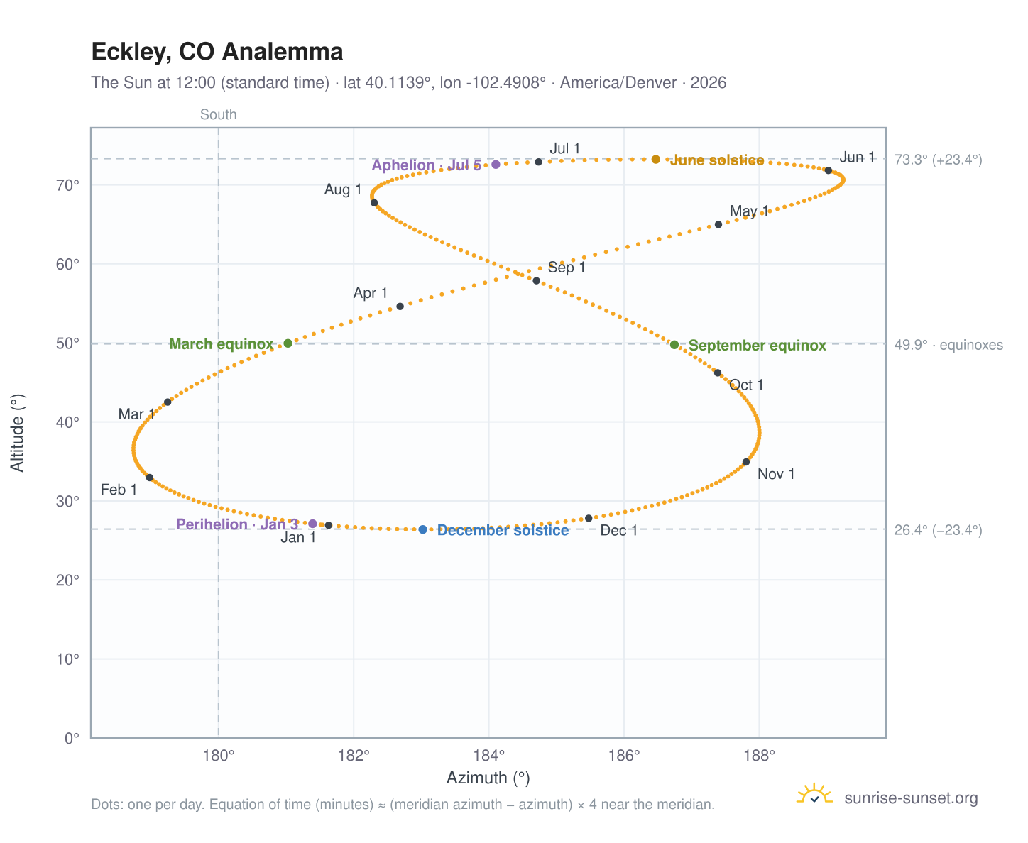 Eckley, CO analemma chart: the Sun at 12:00 (standard time) through the year