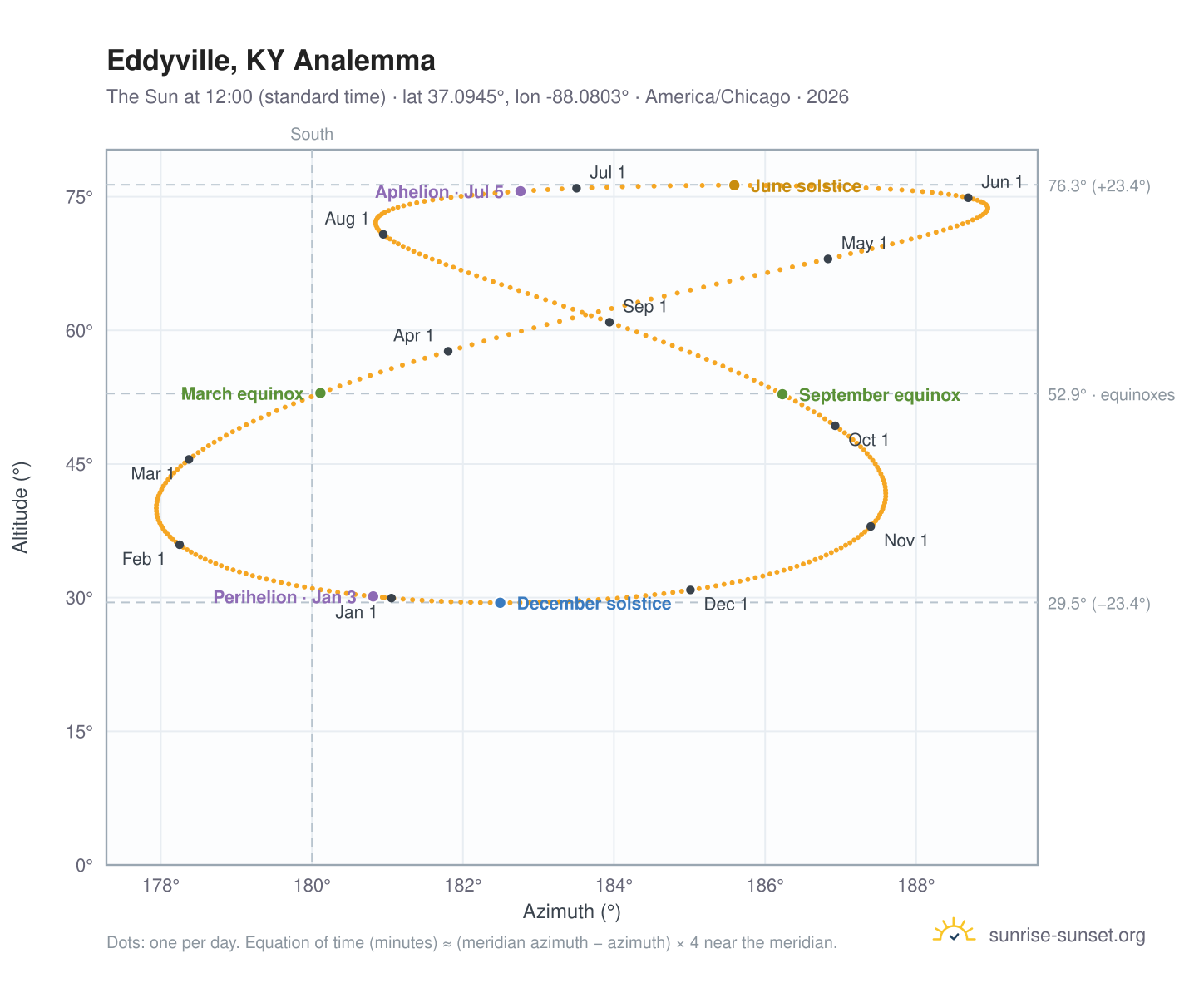 Eddyville, KY analemma chart: the Sun at 12:00 (standard time) through the year