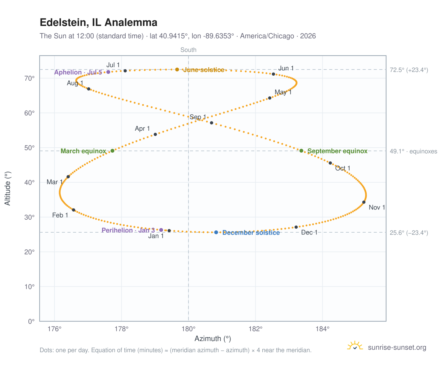 Edelstein, IL analemma chart: the Sun at 12:00 (standard time) through the year