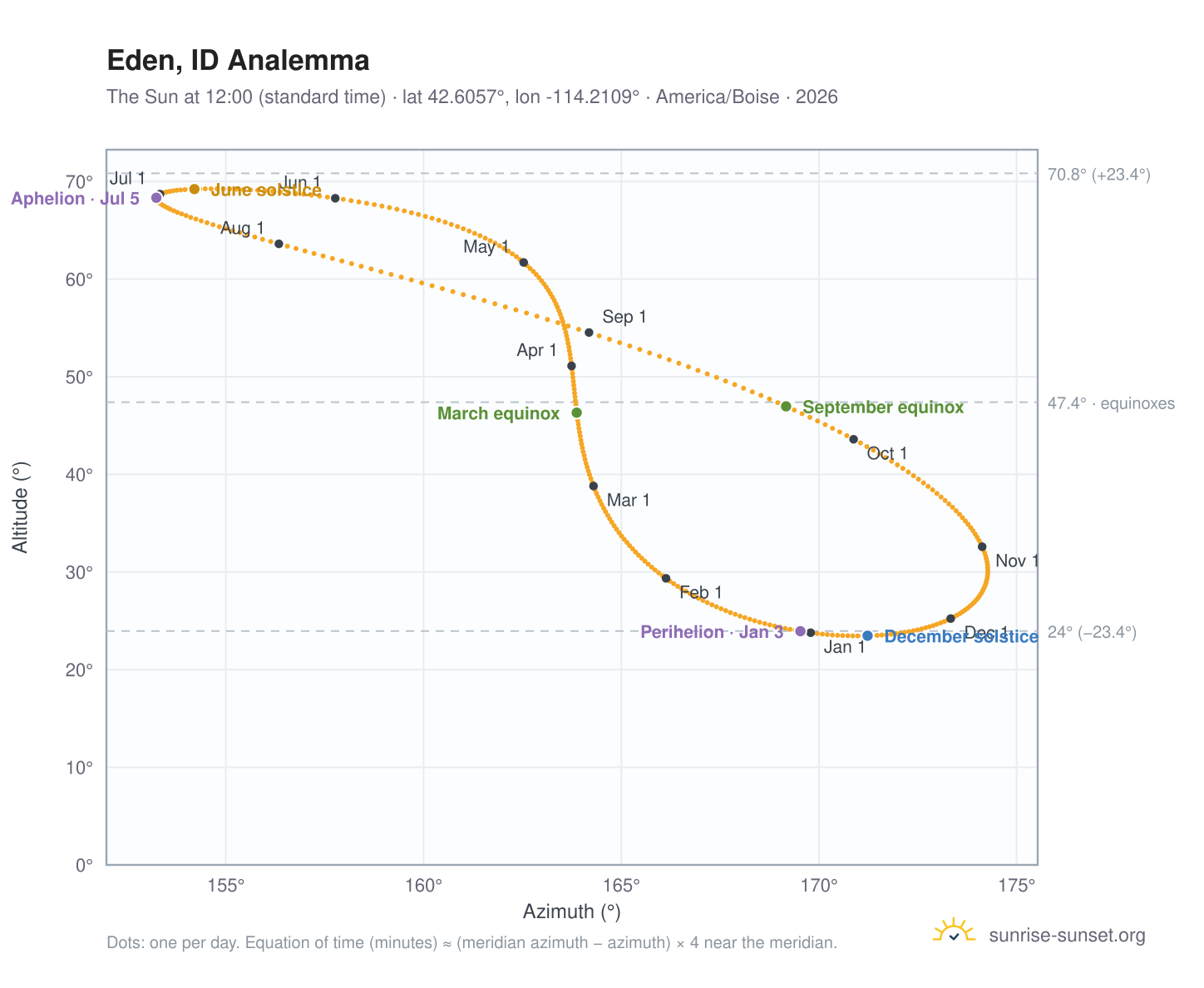 Eden, ID analemma chart: the Sun at 12:00 (standard time) through the year