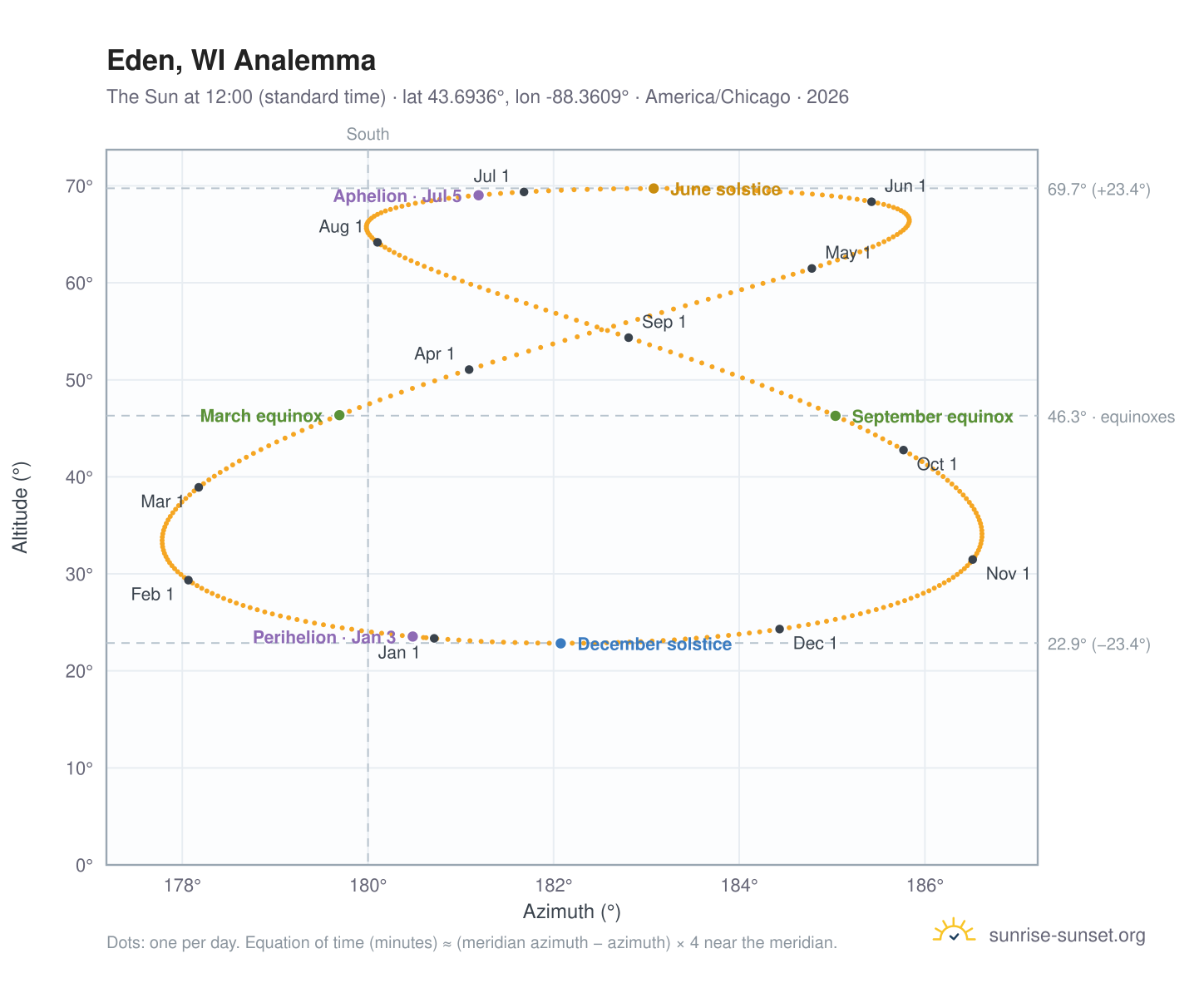 Eden, WI analemma chart: the Sun at 12:00 (standard time) through the year