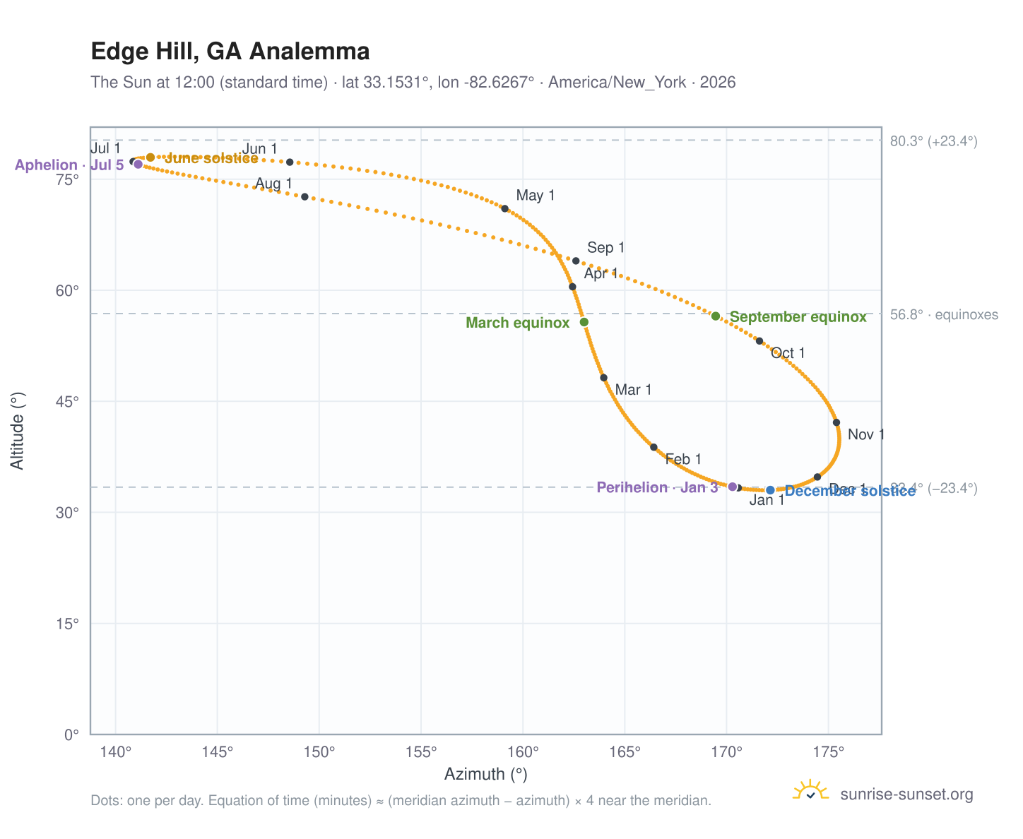 Edge Hill, GA analemma chart: the Sun at 12:00 (standard time) through the year