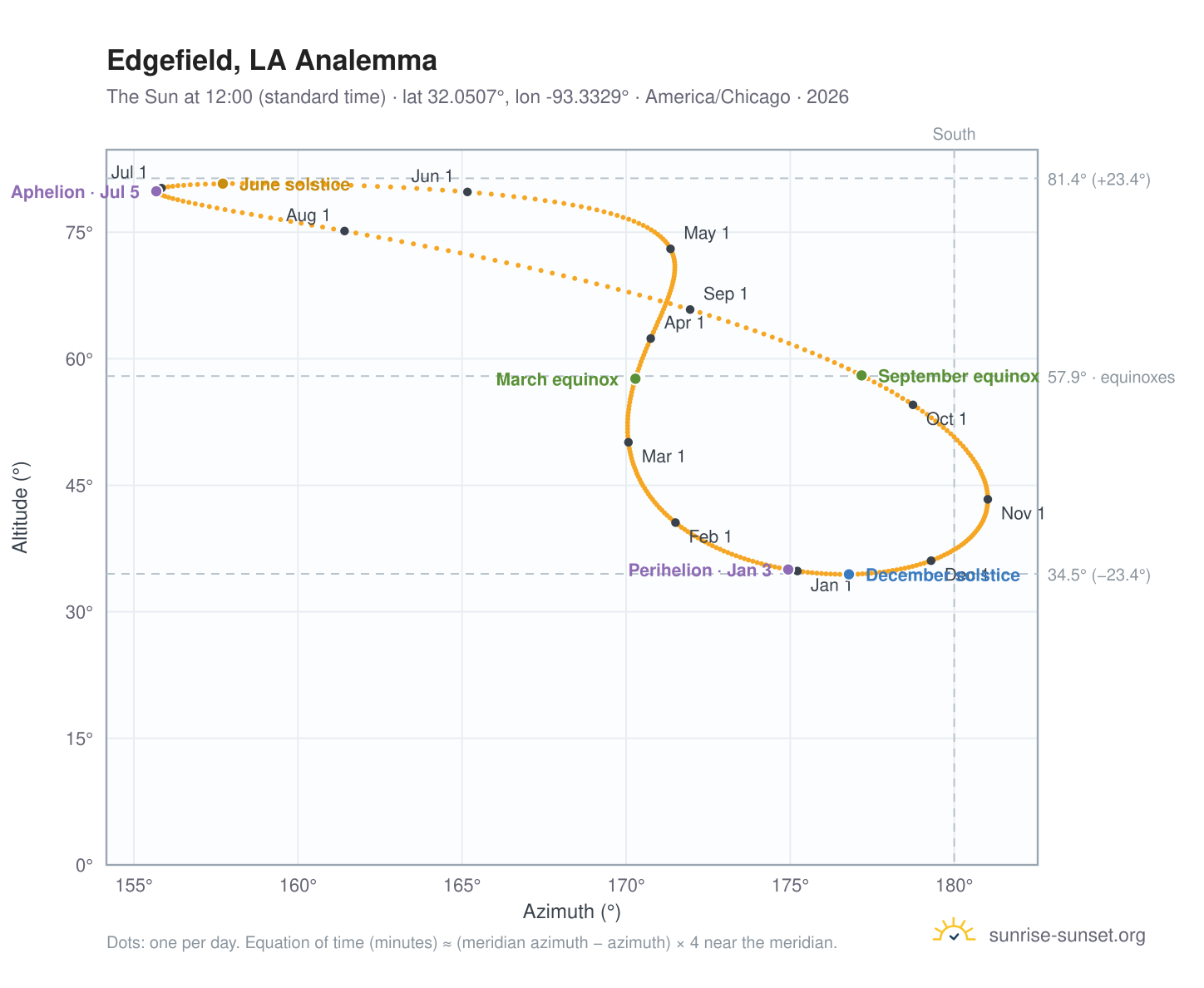 Edgefield, LA analemma chart: the Sun at 12:00 (standard time) through the year