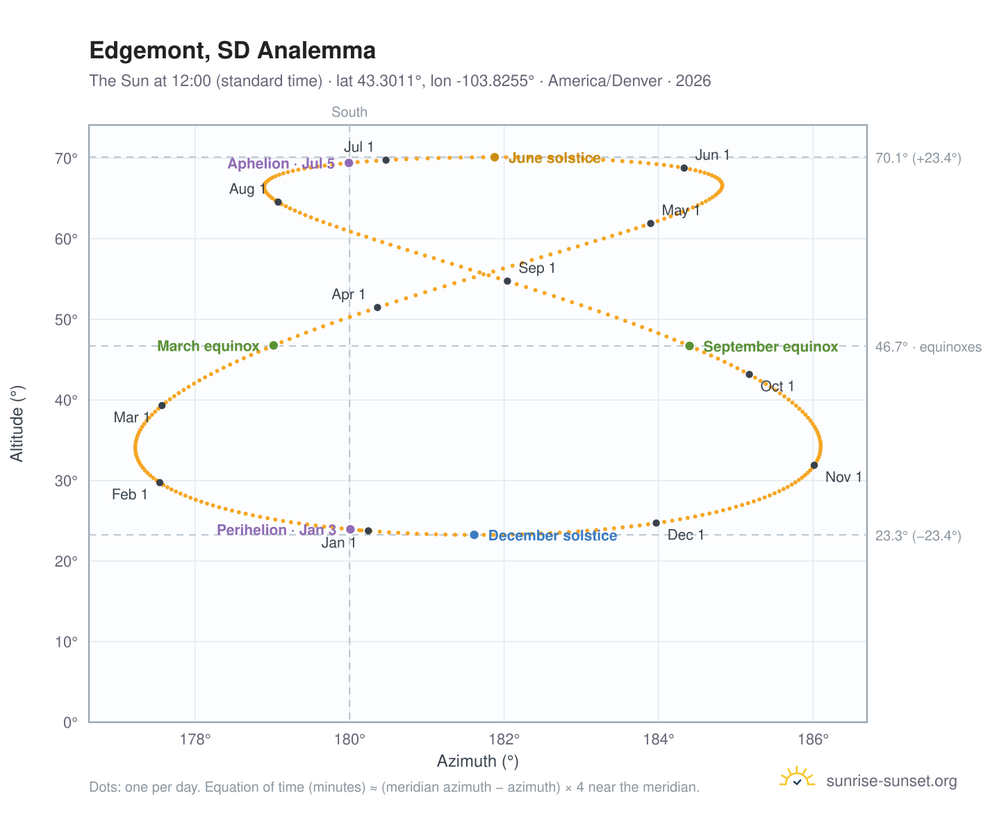 Edgemont, SD analemma chart: the Sun at 12:00 (standard time) through the year