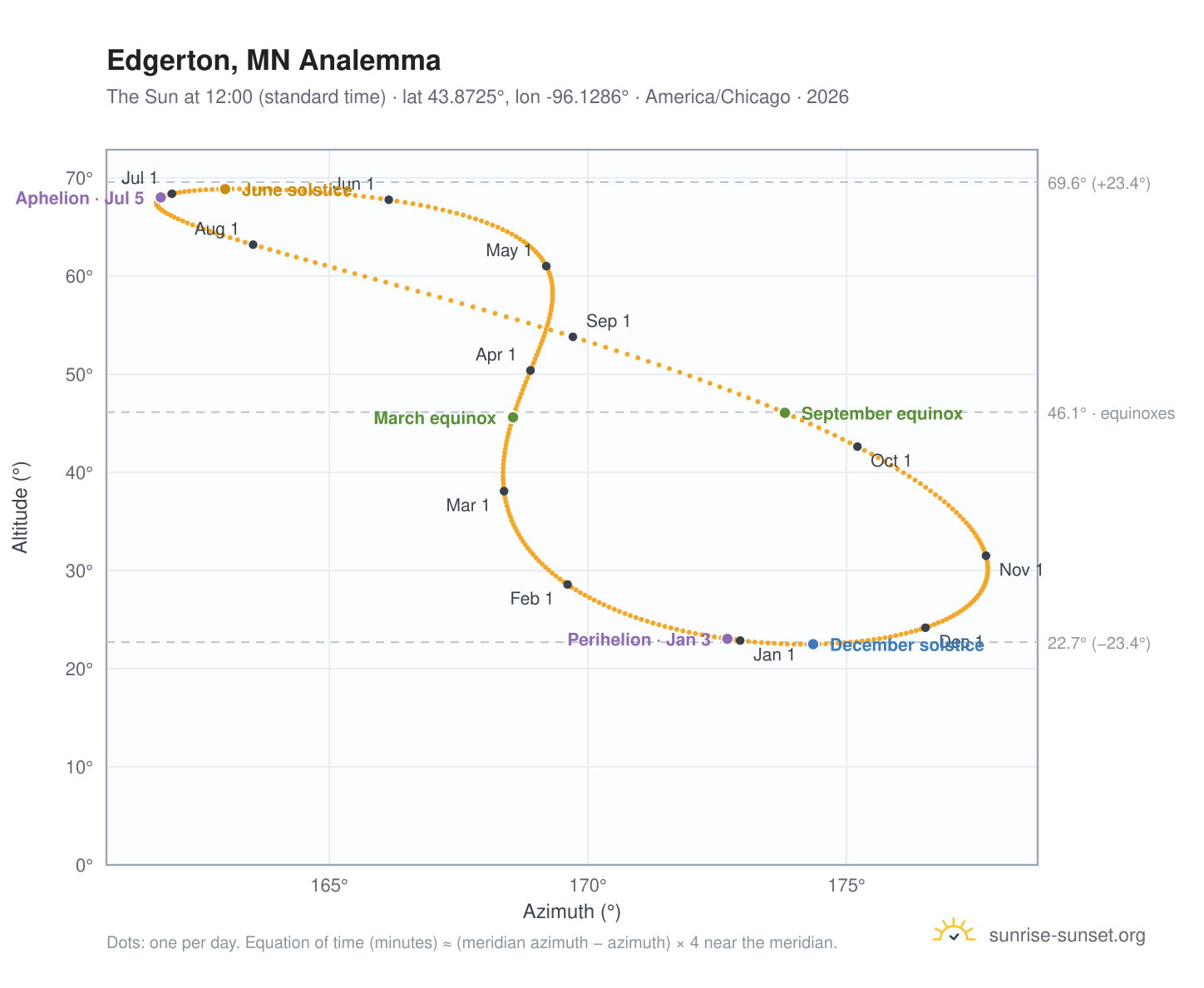 Edgerton, MN analemma chart: the Sun at 12:00 (standard time) through the year
