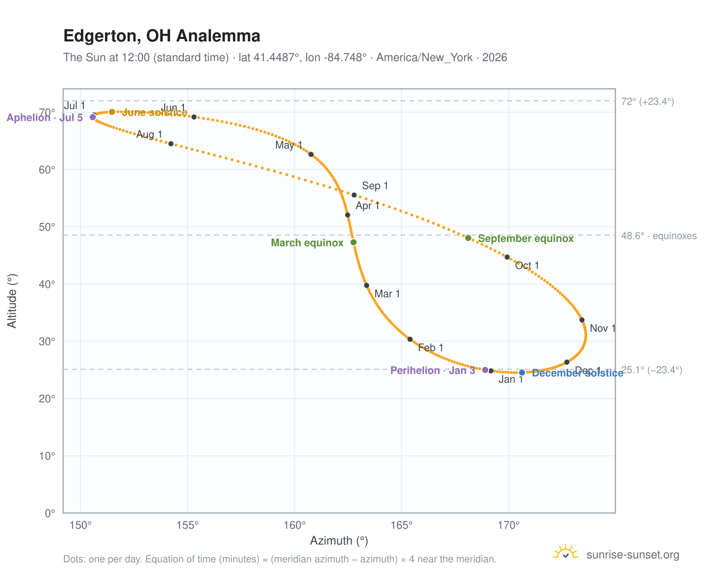 Edgerton, OH analemma chart: the Sun at 12:00 (standard time) through the year