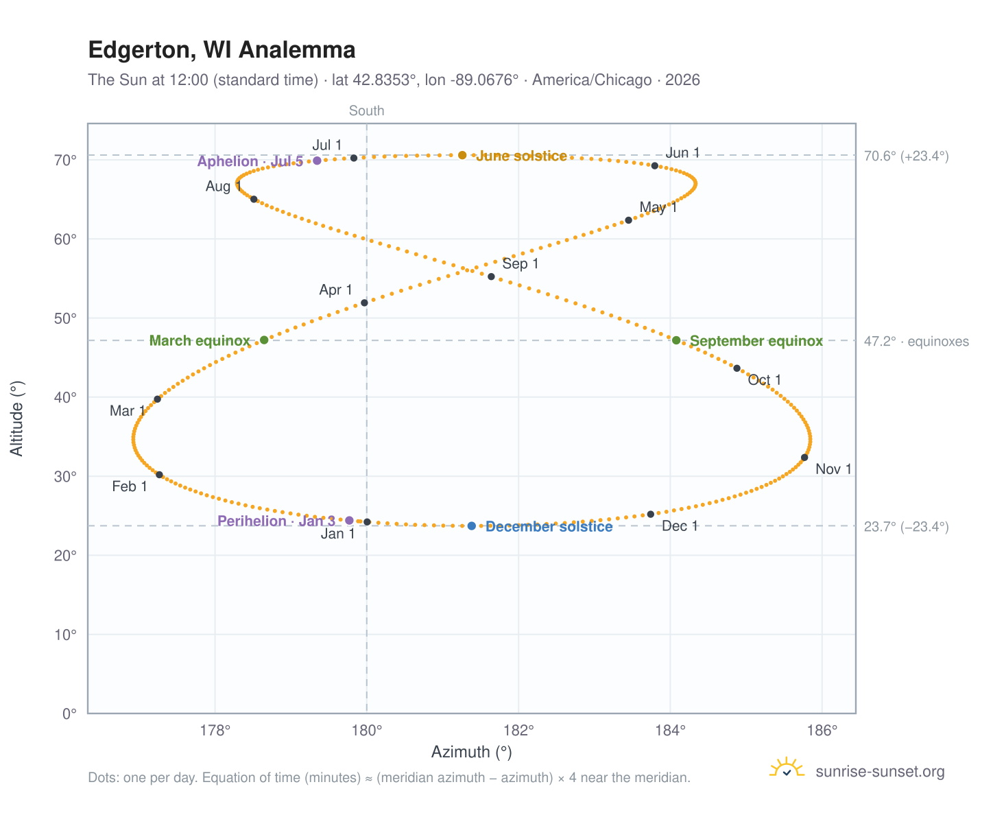 Edgerton, WI analemma chart: the Sun at 12:00 (standard time) through the year