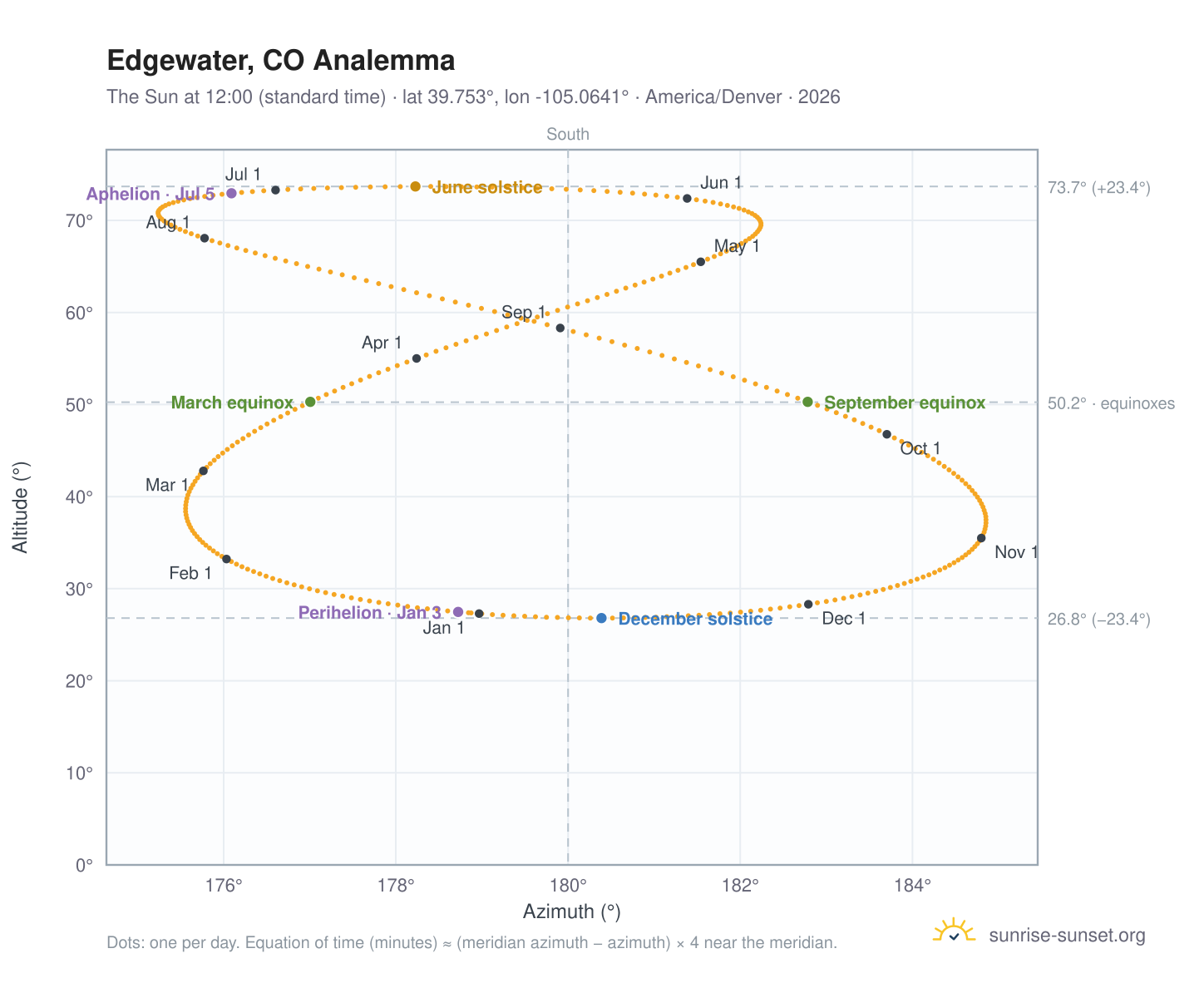 Edgewater, CO analemma chart: the Sun at 12:00 (standard time) through the year